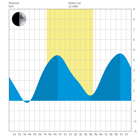 Castleton tide chart for Thursday, December 29, 2022