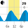 Castleton tide chart for Thursday, December 29, 2022
