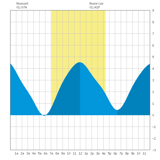Castleton tide chart for Friday, December 2, 2022