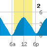 Castleton tide chart for Friday, December 2, 2022