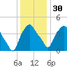 Castleton tide chart for Friday, December 30, 2022
