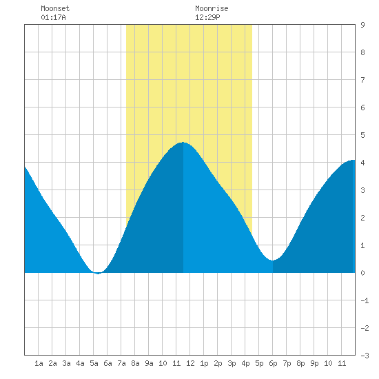 Castleton tide chart for Saturday, December 31, 2022