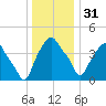 Castleton tide chart for Saturday, December 31, 2022