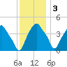 Castleton tide chart for Saturday, December 3, 2022