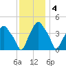 Castleton tide chart for Sunday, December 4, 2022