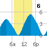 Castleton tide chart for Tuesday, December 6, 2022