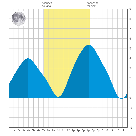 Castleton tide chart for Wednesday, December 7, 2022