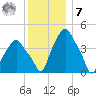 Castleton tide chart for Wednesday, December 7, 2022