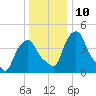 Castleton tide chart for Tuesday, January 10, 2023