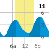 Castleton tide chart for Wednesday, January 11, 2023