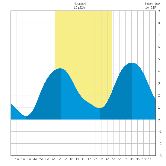Castleton tide chart for Thursday, January 12, 2023