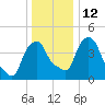 Castleton tide chart for Thursday, January 12, 2023