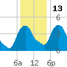 Castleton tide chart for Friday, January 13, 2023