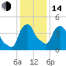 Castleton tide chart for Saturday, January 14, 2023