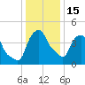 Castleton tide chart for Sunday, January 15, 2023