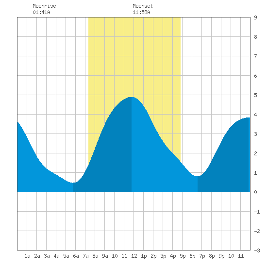 Castleton tide chart for Monday, January 16, 2023