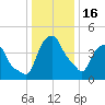 Castleton tide chart for Monday, January 16, 2023