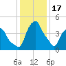 Castleton tide chart for Tuesday, January 17, 2023