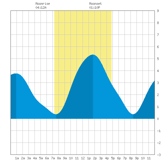 Castleton tide chart for Wednesday, January 18, 2023