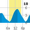 Castleton tide chart for Wednesday, January 18, 2023