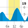 Castleton tide chart for Thursday, January 19, 2023