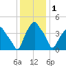 Castleton tide chart for Sunday, January 1, 2023