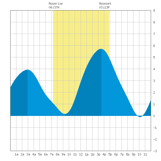 Castleton tide chart for Friday, January 20, 2023
