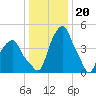 Castleton tide chart for Friday, January 20, 2023