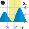 Castleton tide chart for Saturday, January 21, 2023