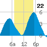 Castleton tide chart for Sunday, January 22, 2023