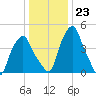 Castleton tide chart for Monday, January 23, 2023