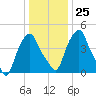 Castleton tide chart for Wednesday, January 25, 2023