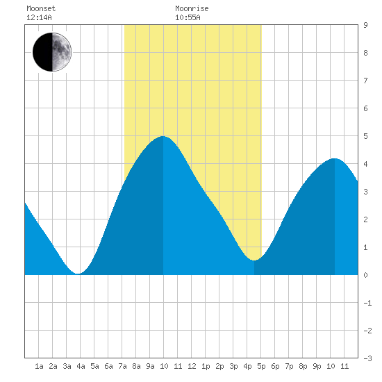 Castleton tide chart for Saturday, January 28, 2023