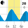 Castleton tide chart for Saturday, January 28, 2023
