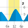 Castleton tide chart for Monday, January 2, 2023