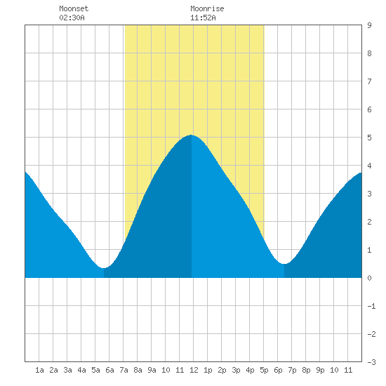 Castleton tide chart for Monday, January 30, 2023