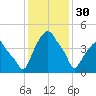Castleton tide chart for Monday, January 30, 2023