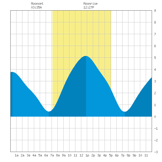 Castleton tide chart for Tuesday, January 31, 2023