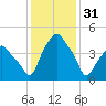 Castleton tide chart for Tuesday, January 31, 2023