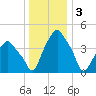 Castleton tide chart for Tuesday, January 3, 2023