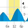 Castleton tide chart for Wednesday, January 4, 2023