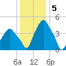 Castleton tide chart for Thursday, January 5, 2023