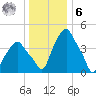 Castleton tide chart for Friday, January 6, 2023