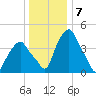 Castleton tide chart for Saturday, January 7, 2023