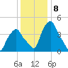 Castleton tide chart for Sunday, January 8, 2023