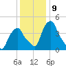 Castleton tide chart for Monday, January 9, 2023