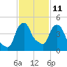 Castleton tide chart for Saturday, February 11, 2023