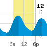Castleton tide chart for Sunday, February 12, 2023