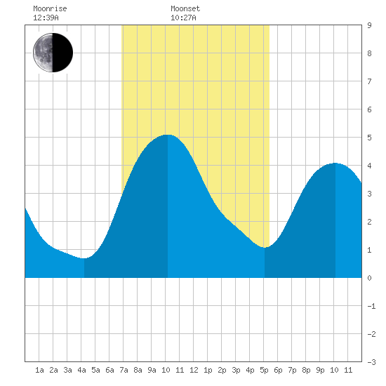 Castleton tide chart for Monday, February 13, 2023