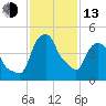 Castleton tide chart for Monday, February 13, 2023